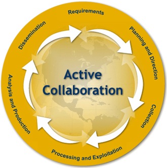 Intelligence and cycle operations